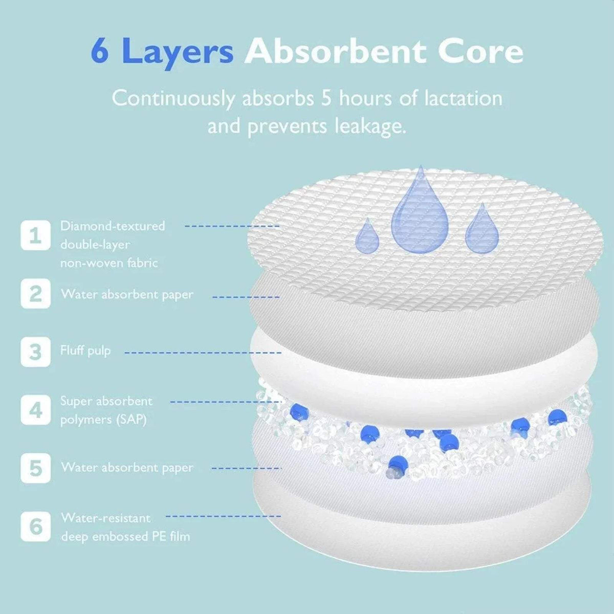 6-layer absorbent disposable nursing pad cross-section diagram, white layers