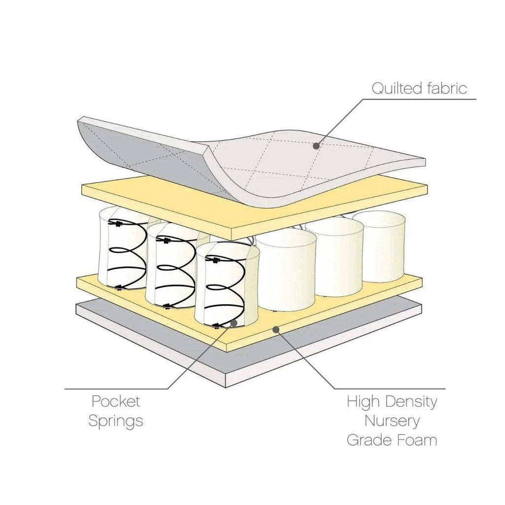 Tutti Bambini cot bed mattress cross-section, quilted fabric with pocket springs and foam
