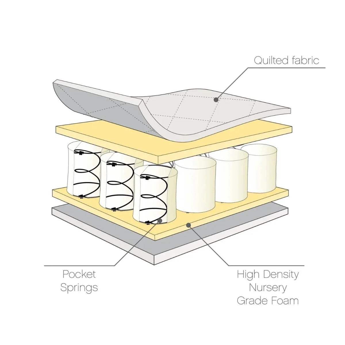 Tutti Bambini cot bed mattress cross-section, quilted fabric with pocket springs and foam