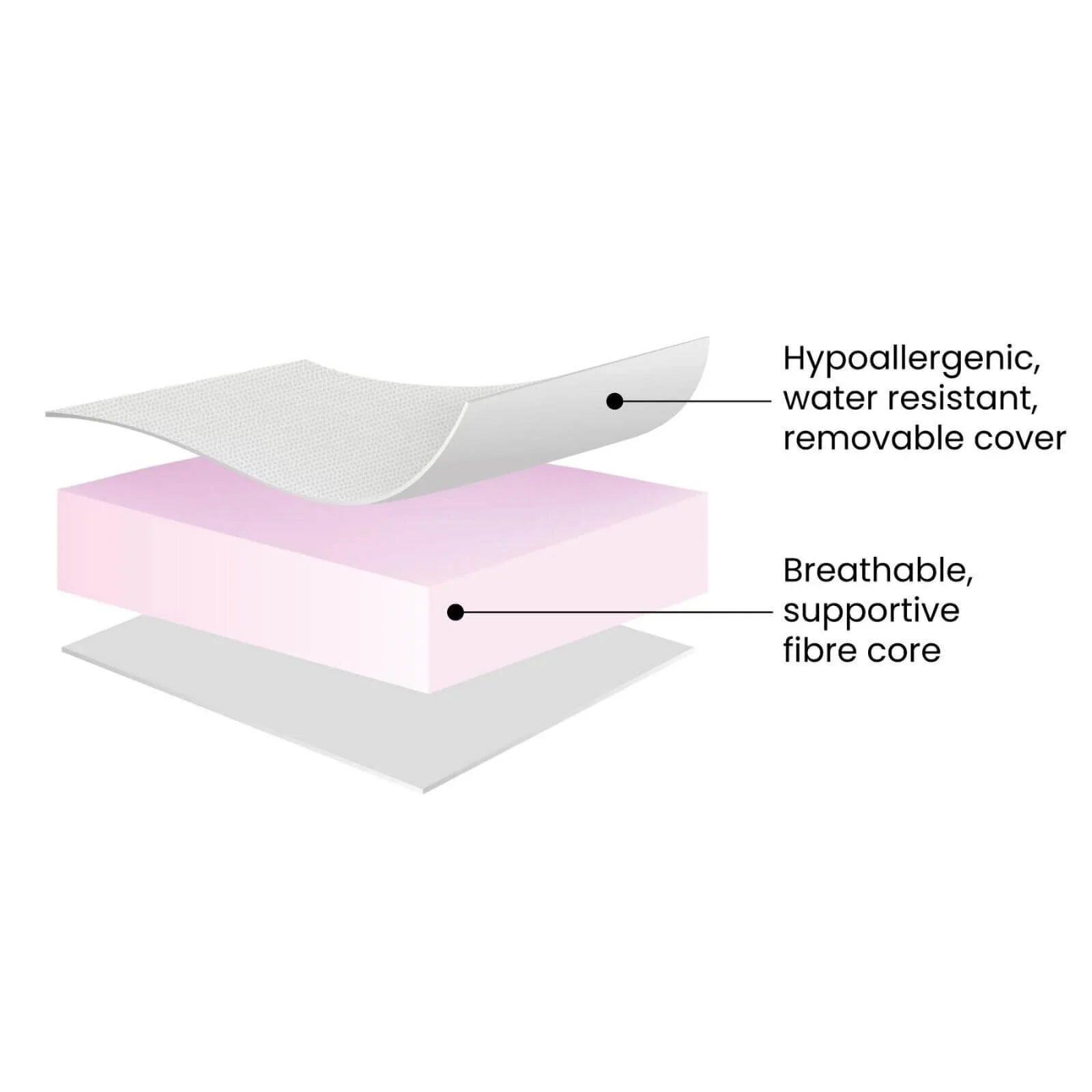 Cot mattress cross-section: breathable supportive fibre core, hypoallergenic removable cover