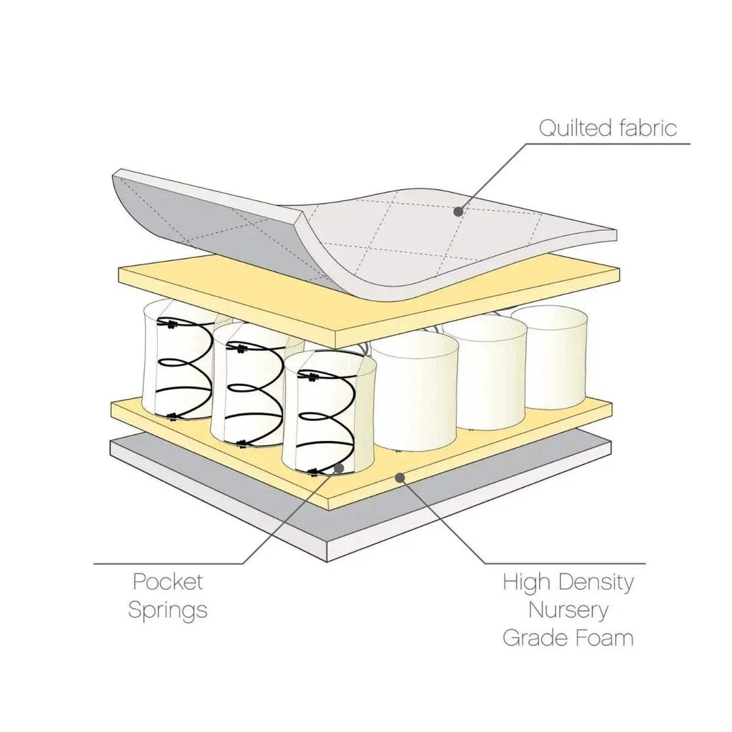 Baby cot mattress cross-section showing pocket springs and high density foam layers