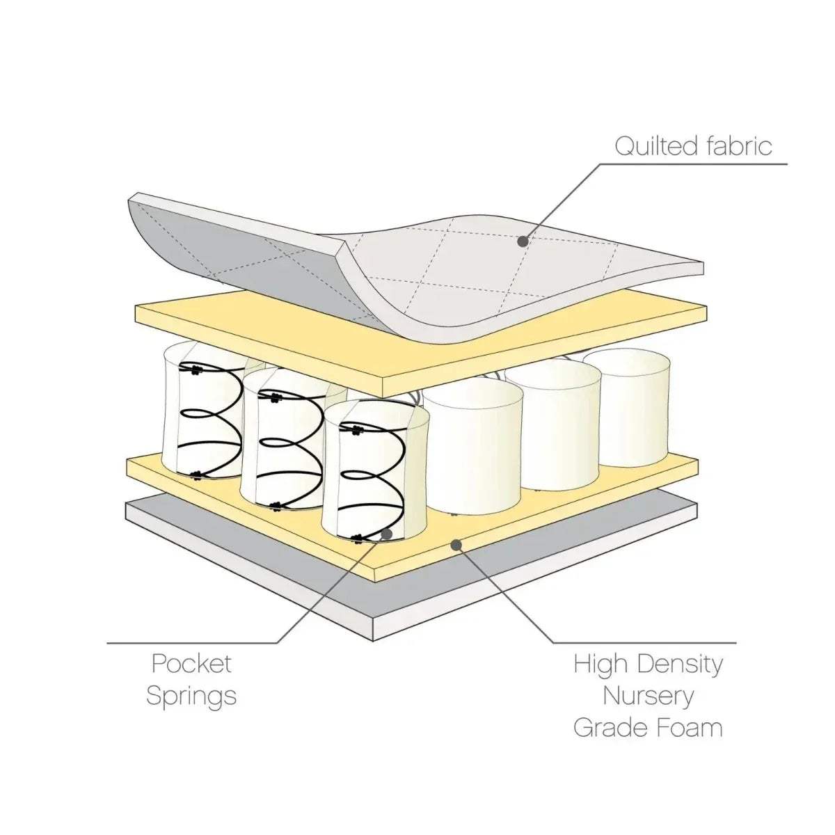 Baby cot mattress cross-section showing pocket springs and high density foam layers