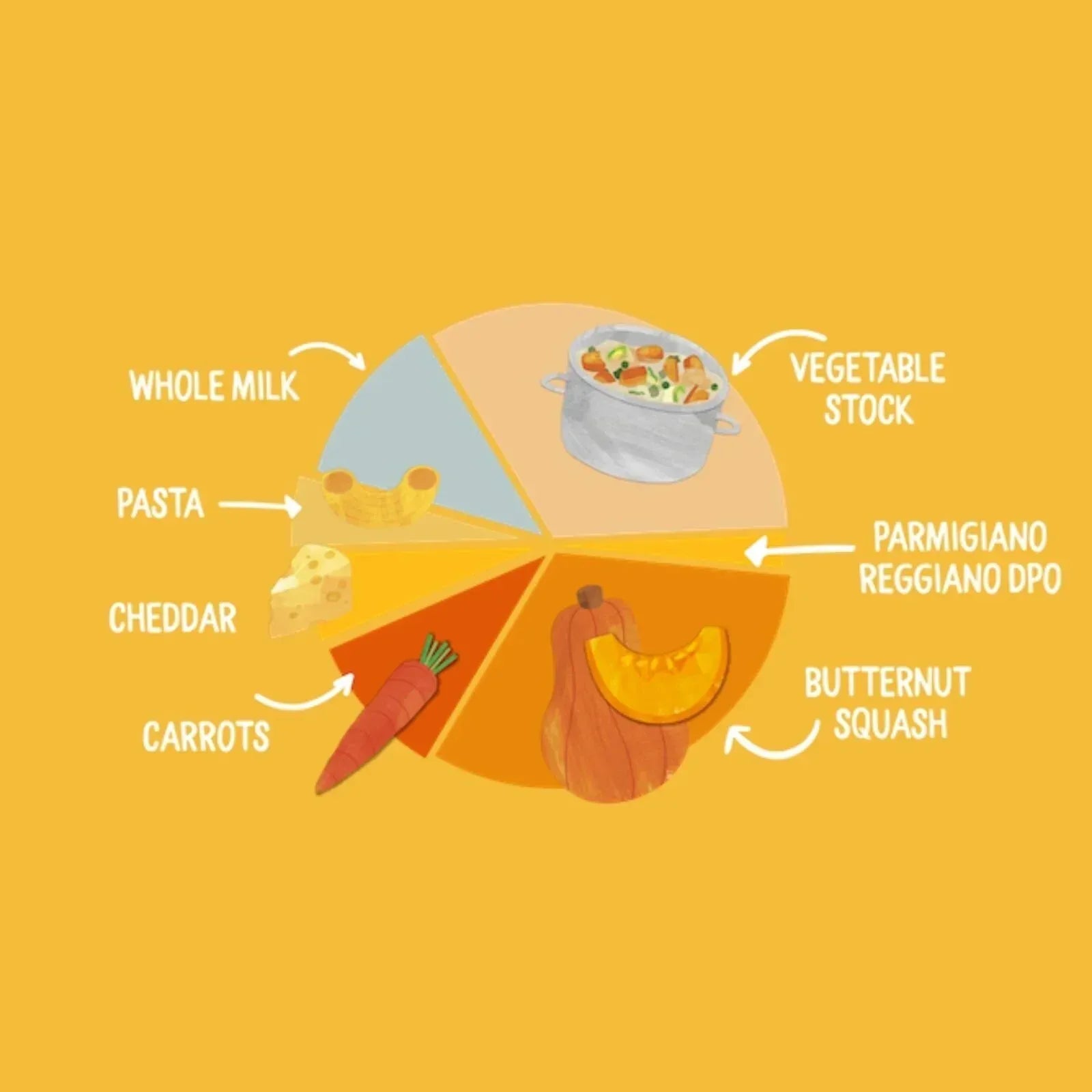 Piccolo Organic Butternut Squash Mac & Cheese 7+ months 130g - Bobobiy