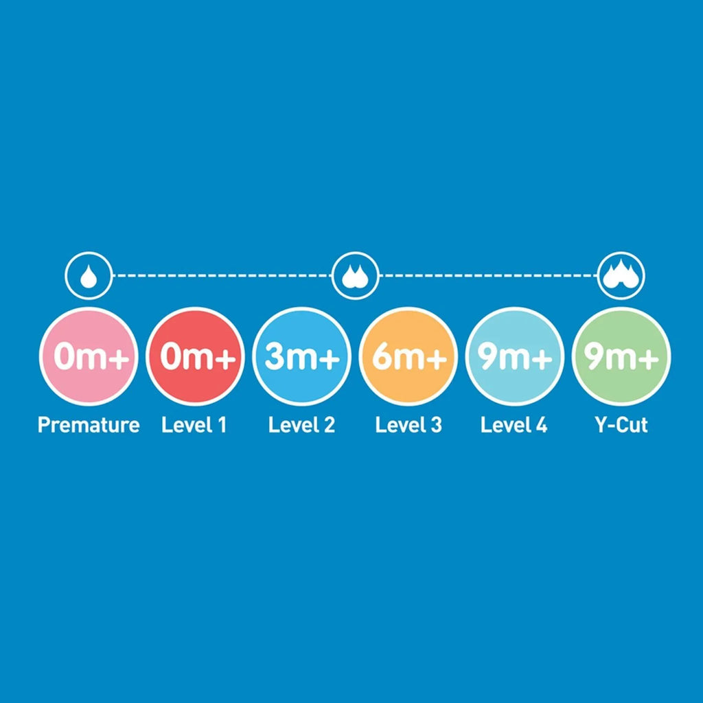 Nipple flow levels chart: Level 2 for 3m+, plus Level 1 and 3–4