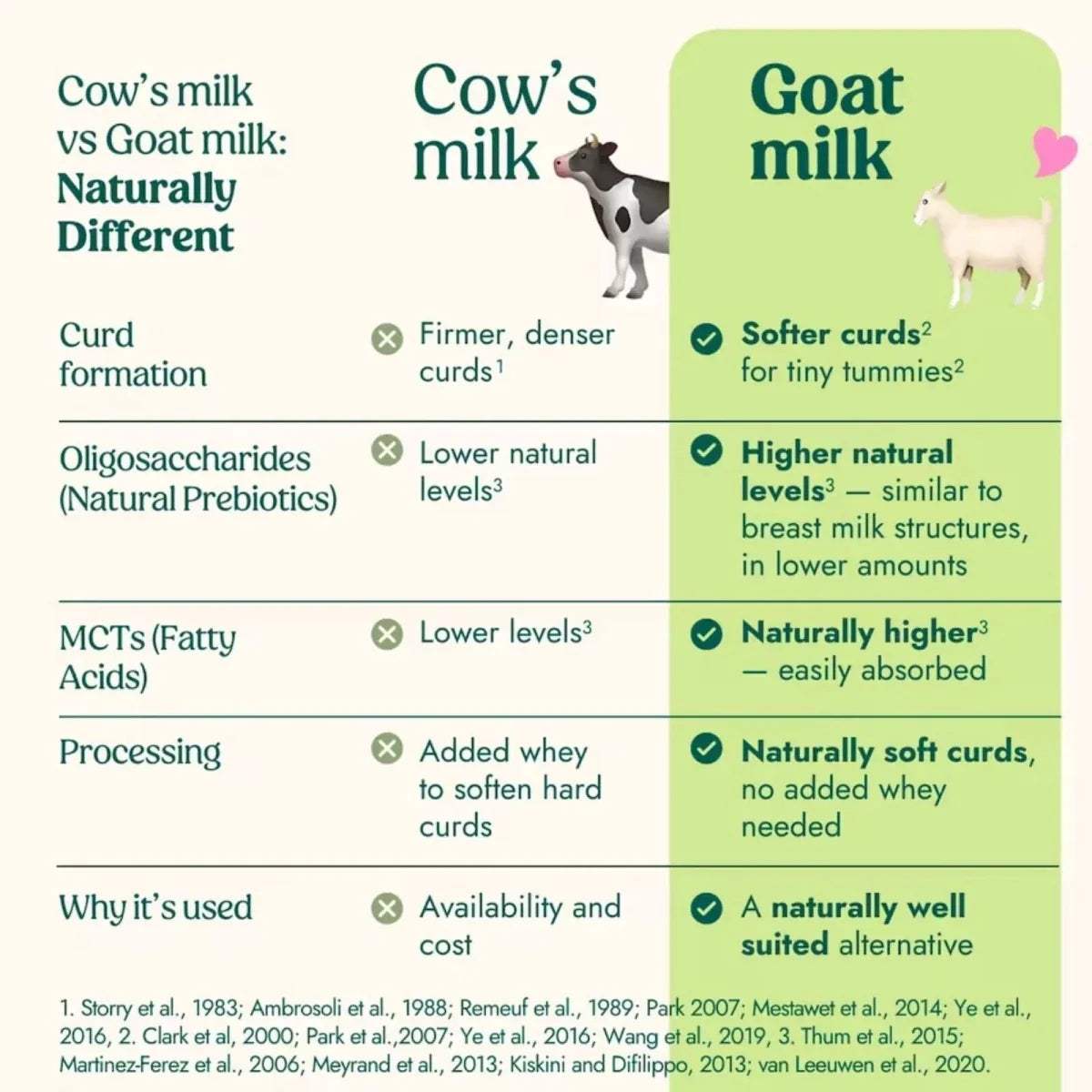 Cow’s milk vs goat milk comparison chart panel with curd and prebiotics notes