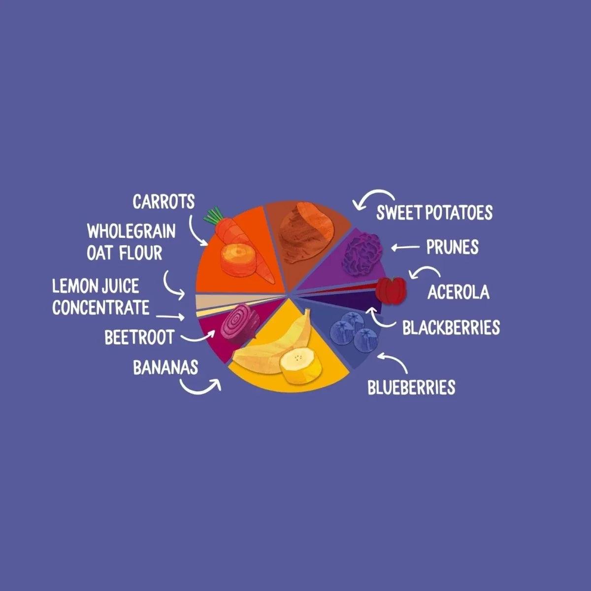 Fruit and vegetable blend ingredients graphic with labels for carrots, bananas, berries