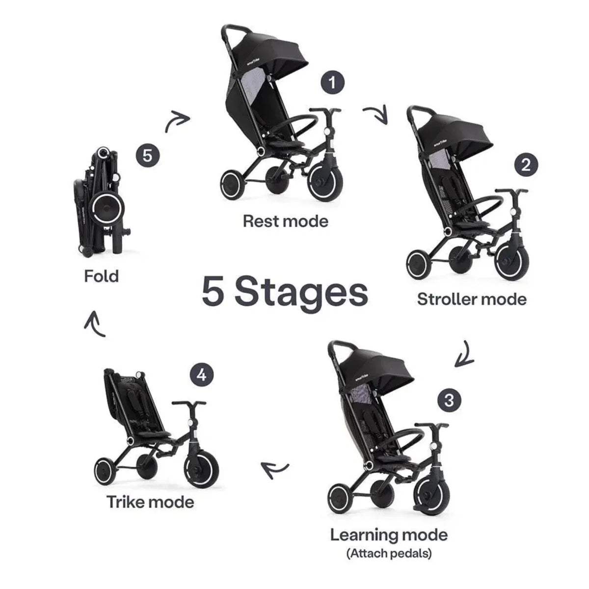 Jet black trike modes diagram: rest mode, stroller, learning, trike, fold