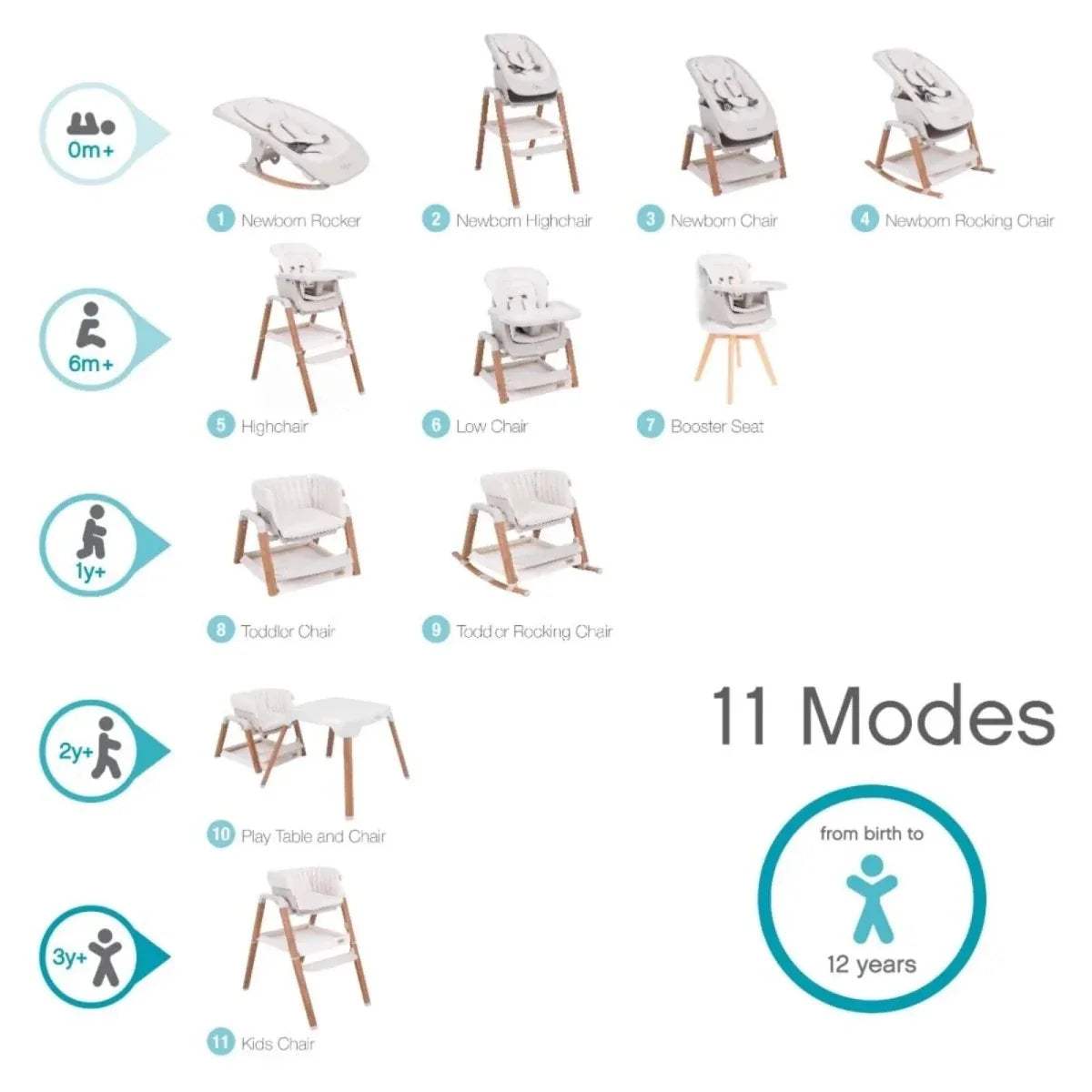 Highchair modes chart with icons for newborn, highchair, chair, and rocking positions