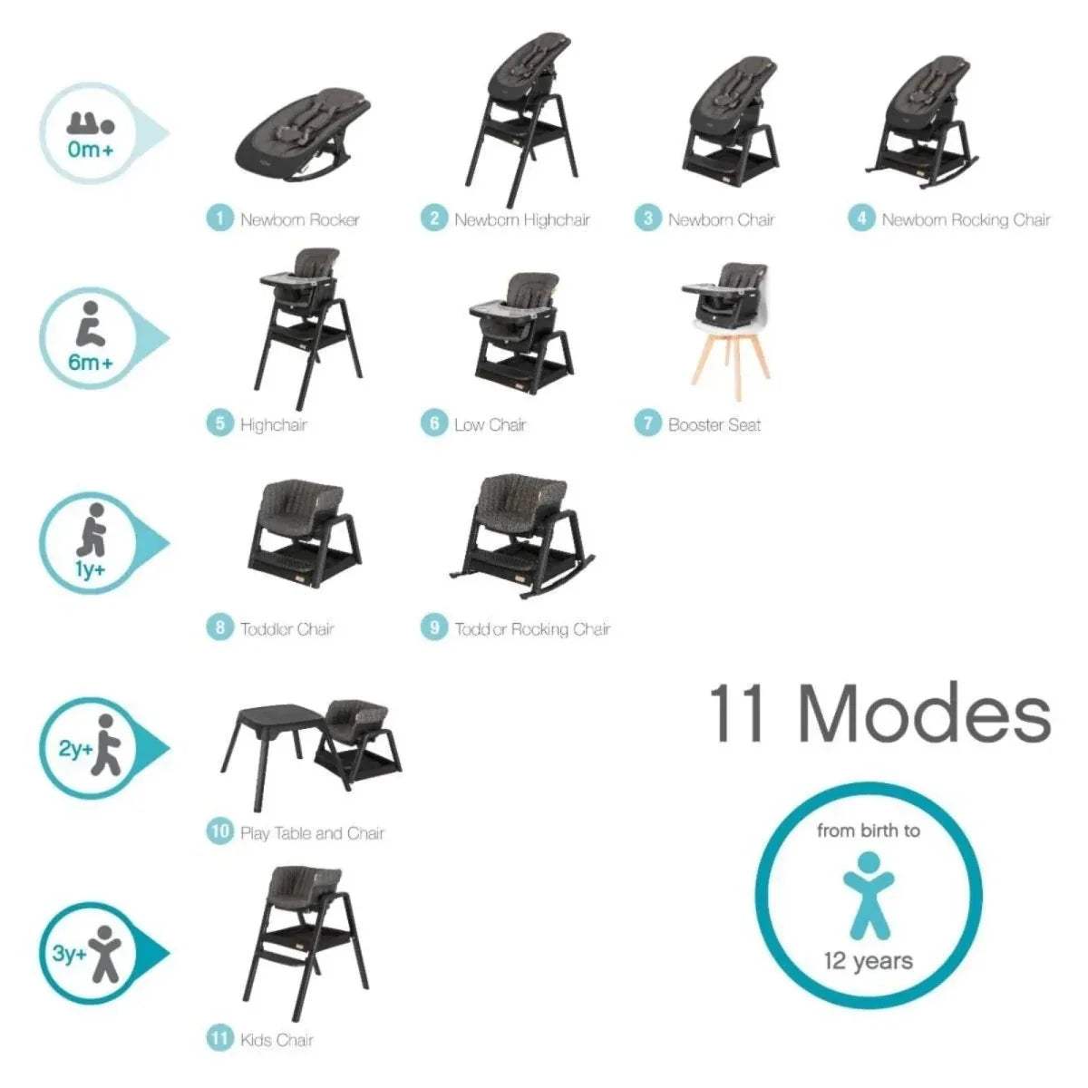 Highchair system mode chart with multiple seat configurations shown