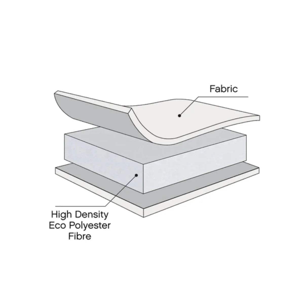 Cot bed mattress diagram, fabric layer with high density Eco Polyester Fibre
